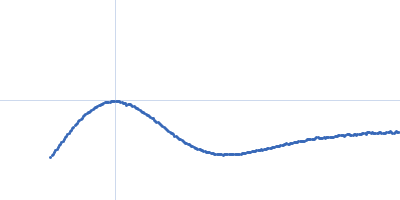 PYR16(4.6)SN-f5 Kratky plot