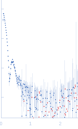 Bacteriophage phi-X174 experimental SAS data