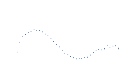 Bacteriophage phi-X174 Kratky plot