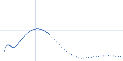 S-crystallin, Q25367_DOROP Kratky plot