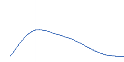 Bifunctional protein PutA Kratky plot