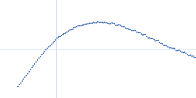 Uncharacterized protein Kratky plot