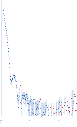 Bacteriophage phi-X174 experimental SAS data