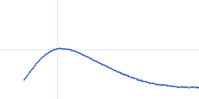 Bovine β Cardiac Myosin S1 fragment Kratky plot