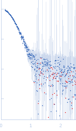 Sortilin, also: Neurotensin-receptor 3 small angle scattering data