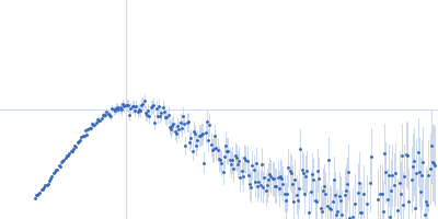 Sortilin, also: Neurotensin-receptor 3 Kratky plot