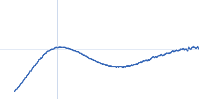 TET12(1.10)S-f5 Kratky plot