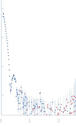 Bacteriophage phi-X174 experimental SAS data