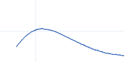 Bovine β Cardiac Myosin S1 fragment Kratky plot