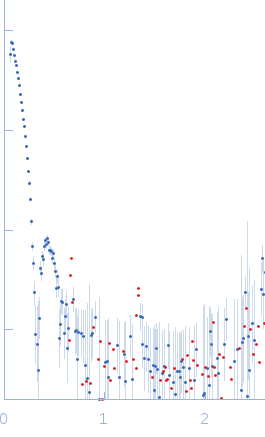 Bacteriophage phi-X174 experimental SAS data