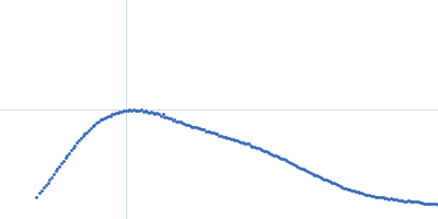 Bifunctional protein PutA Kratky plot