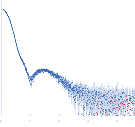 Mechanosensitive channel T2 n-Dodecyl-β-D-Maltopyranoside small angle scattering data