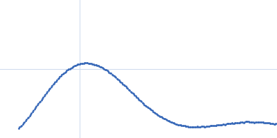 Calvin cycle protein CP12, chloroplastic Glyceraldehyde-3-phosphate dehydrogenase Kratky plot
