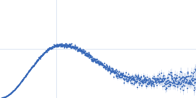 DNA-(adenine N6)-methyltransferase Kratky plot