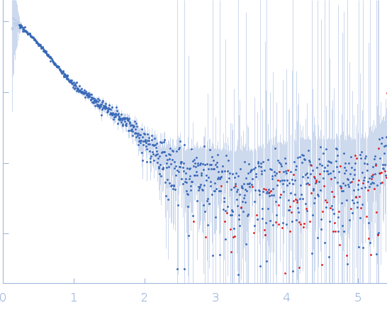 Collagenase ColG segement s2s3as3b small angle scattering data