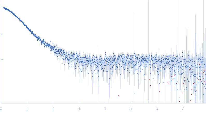 Homeobox protein TGIF1 experimental SAS data