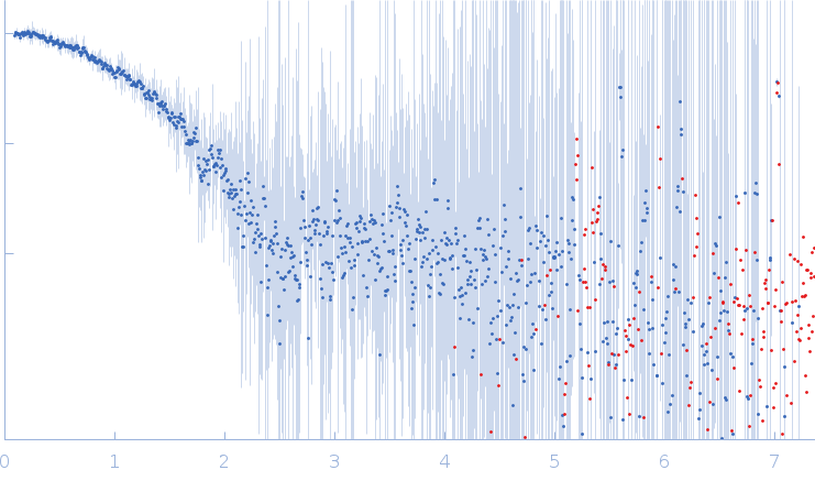 M.tb. LigA BRCT domain (DNA ligase A) small angle scattering data