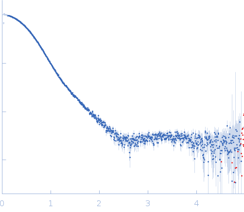 Synthetic FRET biosensor Twitch 2B experimental SAS data