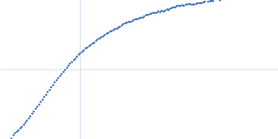 Microtubule-associated protein 2, isoform 3 Kratky plot