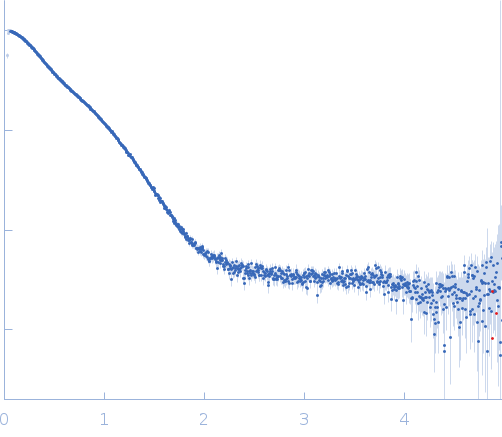 Synthetic FRET biosensor Twitch 2B experimental SAS data