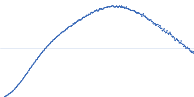 Synthetic FRET biosensor Twitch 2B Kratky plot