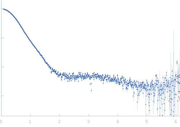 Type II secretion system protein L, periplasmic domain experimental SAS data