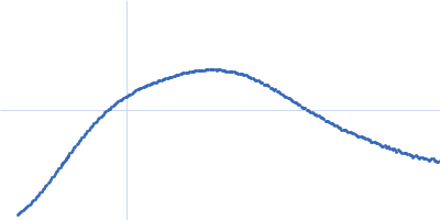 Guanylate-binding protein 1 Kratky plot