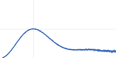 Nucleotide Binding Domain of Lipid A export ATP-binding/permease protein MsbA Kratky plot