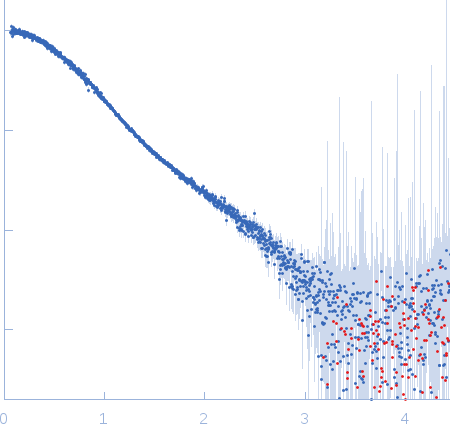 Integrin beta-4 fragment with final part of the connecting segment and the third and fourth FnIII domains experimental SAS data