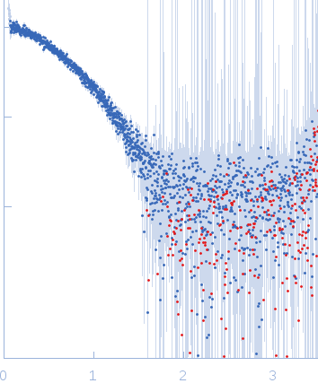 Lipase B from Pseudozyma antarctica experimental SAS data