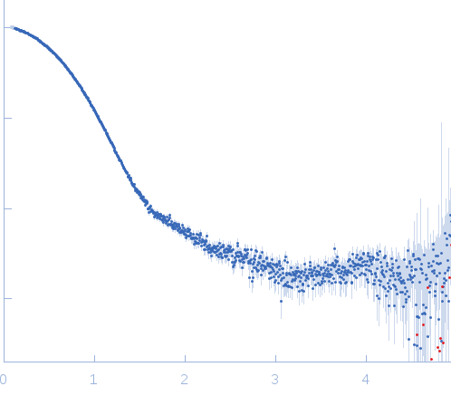 Methyltransferase domain protein experimental SAS data