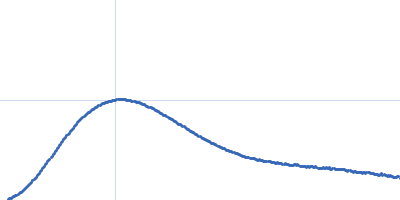 citrate-binding CitAP domain fused to lipase A of Bacillus subtilis BsLA Kratky plot