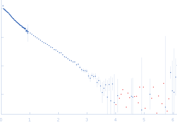 R1-3 human dystrophin fragment experimental SAS data