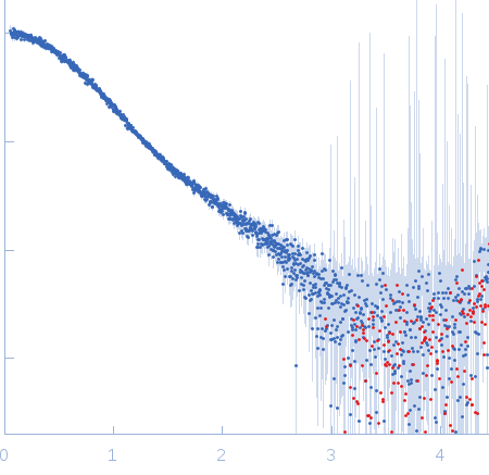 Integrin beta-4 (1436-1666) R1475A experimental SAS data