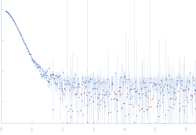 Heat shock 70 kDa protein 1 experimental SAS data