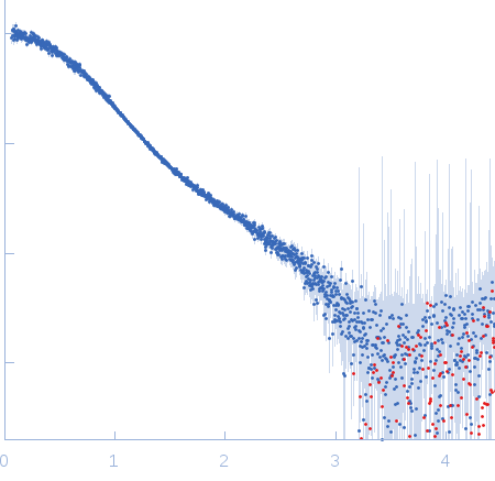 Integrin beta-4 (1436-1666) R1542A small angle scattering data