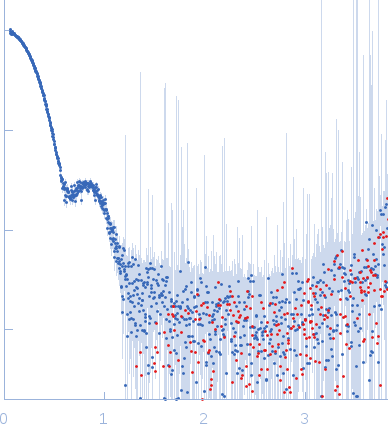 Bifunctional protein PutA experimental SAS data