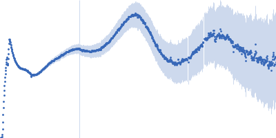 Metaphase chromosomes in 17 mM magnesium chloride Kratky plot
