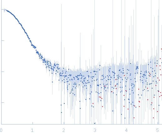 cGMP-dependent protein kinase 1 experimental SAS data