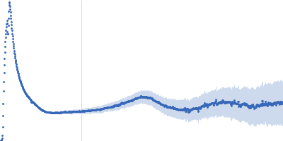 Human metaphase chromosomes in 1 mM hexaamminecobalt(III) chloride Kratky plot