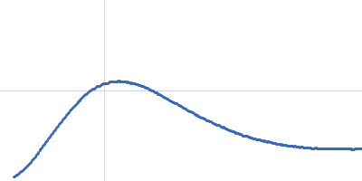 Neural/ectodermal development factor IMP-L2 Kratky plot