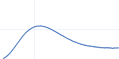 Insulin-like peptide 5 Neural/ectodermal development factor IMP-L2 Kratky plot