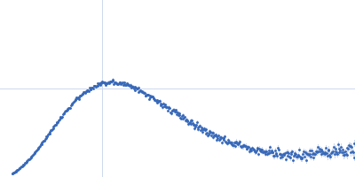 Nonstructural protein sigma NS Kratky plot