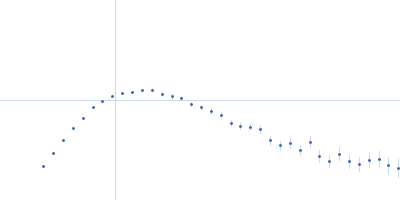 Estrogen receptor ERE1 ERE2 Estradiol hERa peptide1 hERa peptide2 Kratky plot