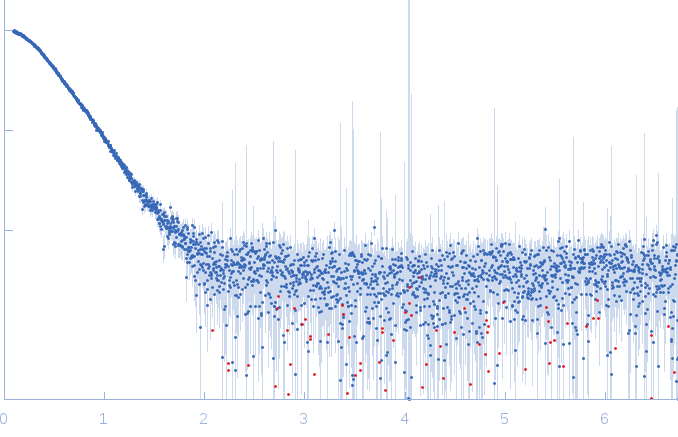 [F-actin]-monooxygenase MICAL1 (MoCh) small angle scattering data