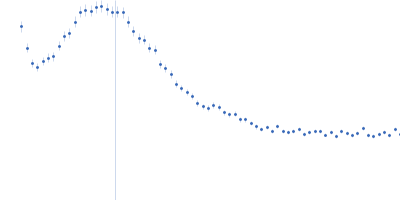 Ovalbumin Kratky plot