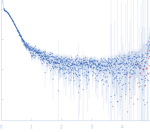 DNA ligase ANicked DNA experimental SAS data