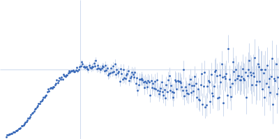 DNA ligase A Nicked DNA Kratky plot