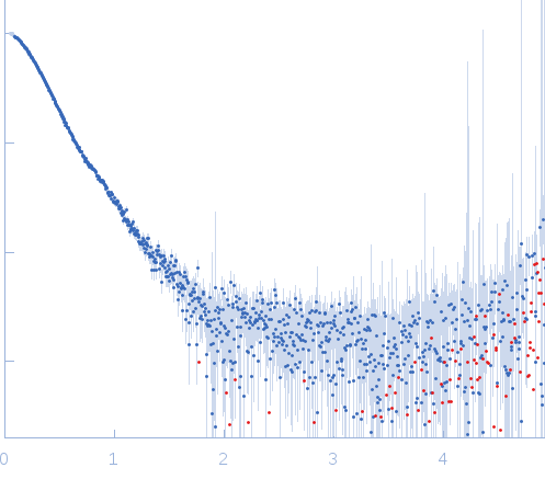 Procollagen lysyl hydroxylase LH3 experimental SAS data