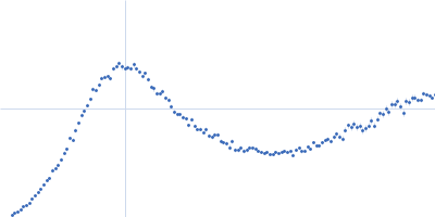 Ovalbumin Kratky plot